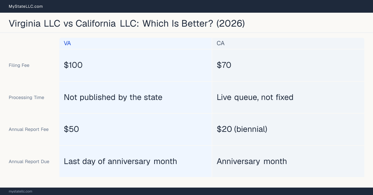 Comparison chart of forming an LLC in Virginia versus California, contrasting filing fees, annual report cost and ongoing obligations across 8 factors.