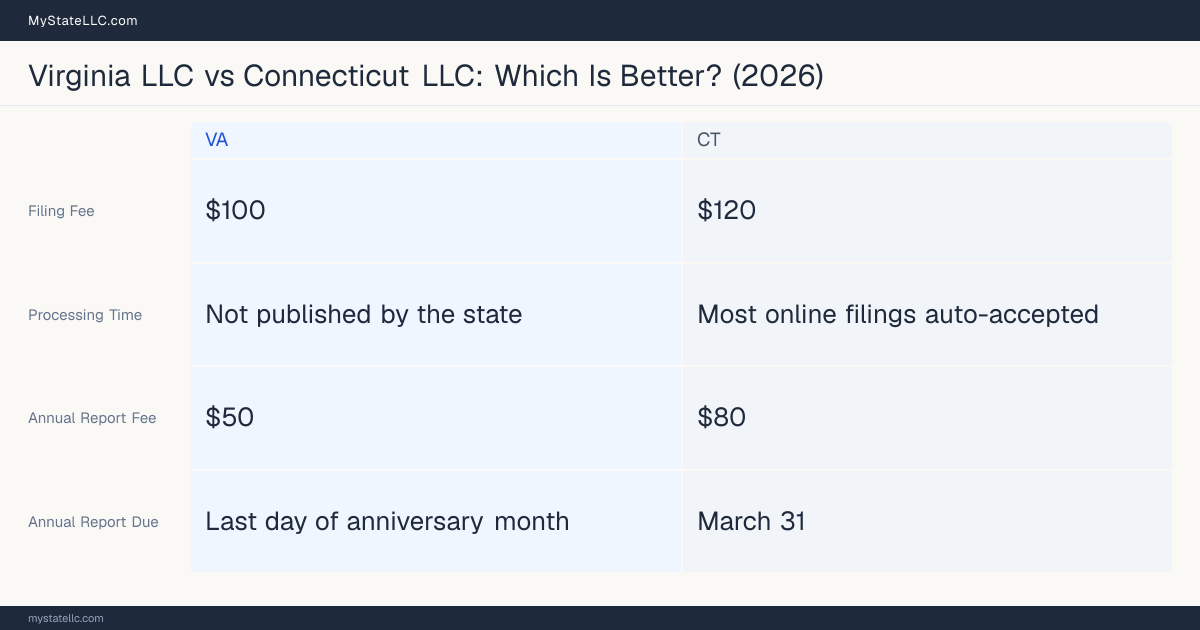 Comparison chart of forming an LLC in Virginia versus Connecticut, contrasting filing fees, annual report cost and ongoing obligations across 8 factors.