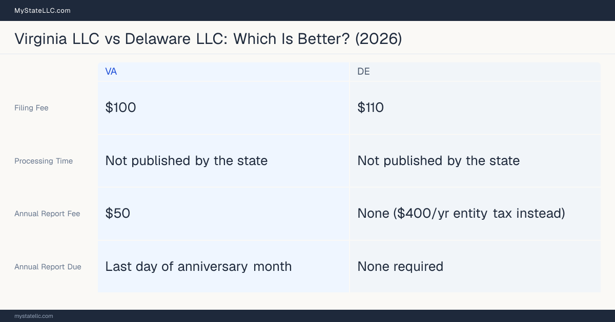 Comparison chart of forming an LLC in Virginia versus Delaware, contrasting filing fees, annual report cost and ongoing obligations across 8 factors.