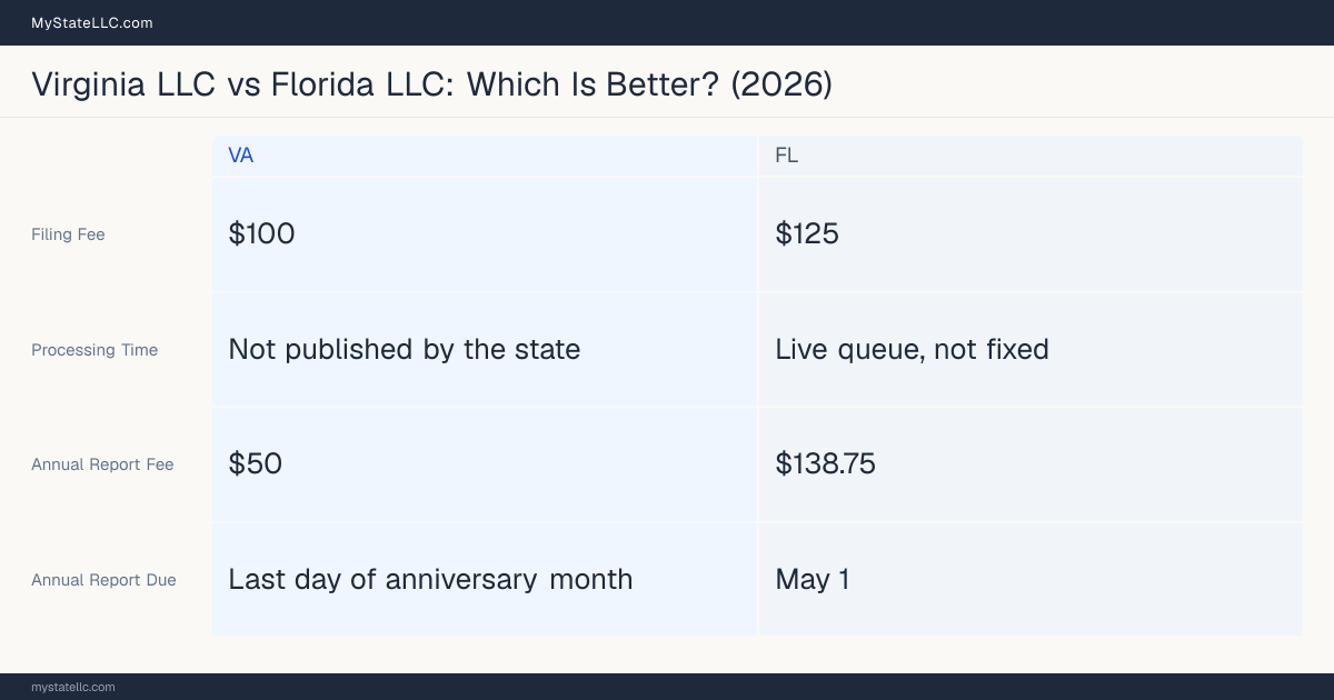 Comparison chart of forming an LLC in Virginia versus Florida, contrasting filing fees, annual report cost and ongoing obligations across 8 factors.
