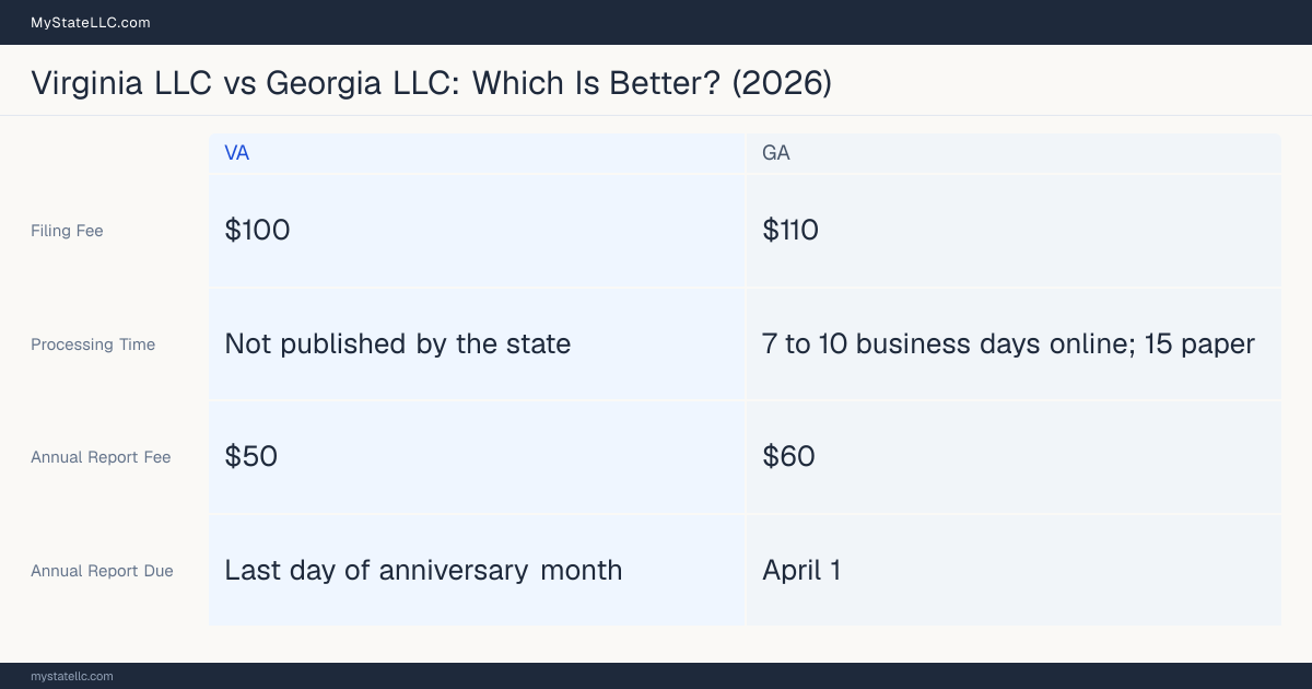 Comparison chart of forming an LLC in Virginia versus Georgia, contrasting filing fees, annual report cost and ongoing obligations across 8 factors.