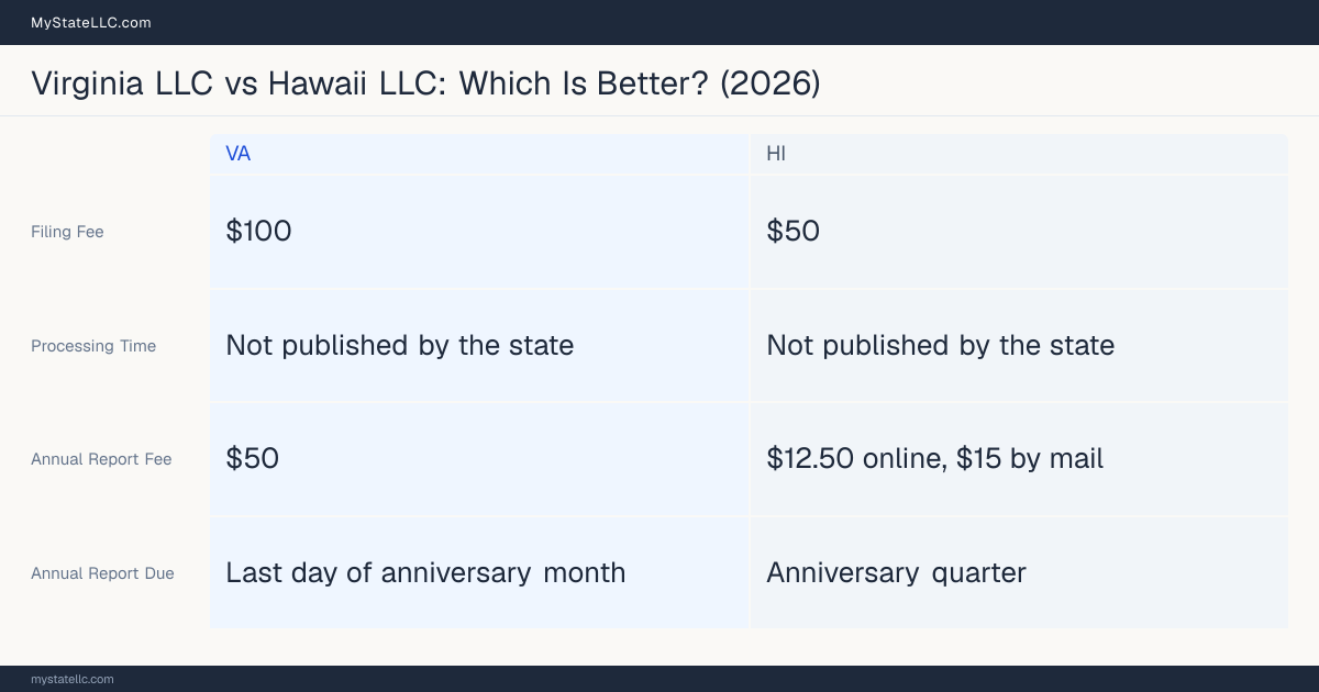 Comparison chart of forming an LLC in Virginia versus Hawaii, contrasting filing fees, annual report cost and ongoing obligations across 8 factors.