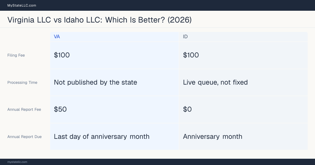 Comparison chart of forming an LLC in Virginia versus Idaho, contrasting filing fees, annual report cost and ongoing obligations across 8 factors.