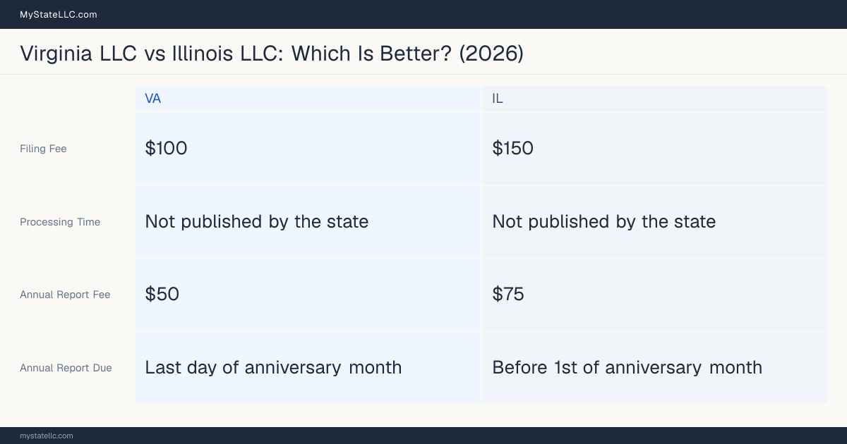 Comparison chart of forming an LLC in Virginia versus Illinois, contrasting filing fees, annual report cost and ongoing obligations across 8 factors.