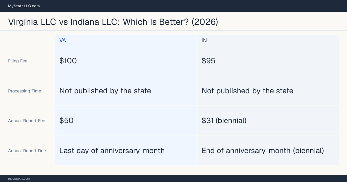 Comparison chart of forming an LLC in Virginia versus Indiana, contrasting filing fees, annual report cost and ongoing obligations across 8 factors.