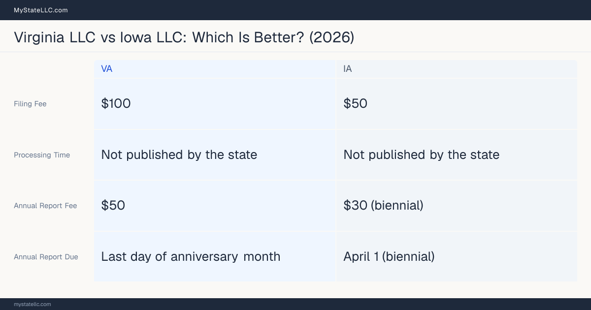Comparison chart of forming an LLC in Virginia versus Iowa, contrasting filing fees, annual report cost and ongoing obligations across 8 factors.