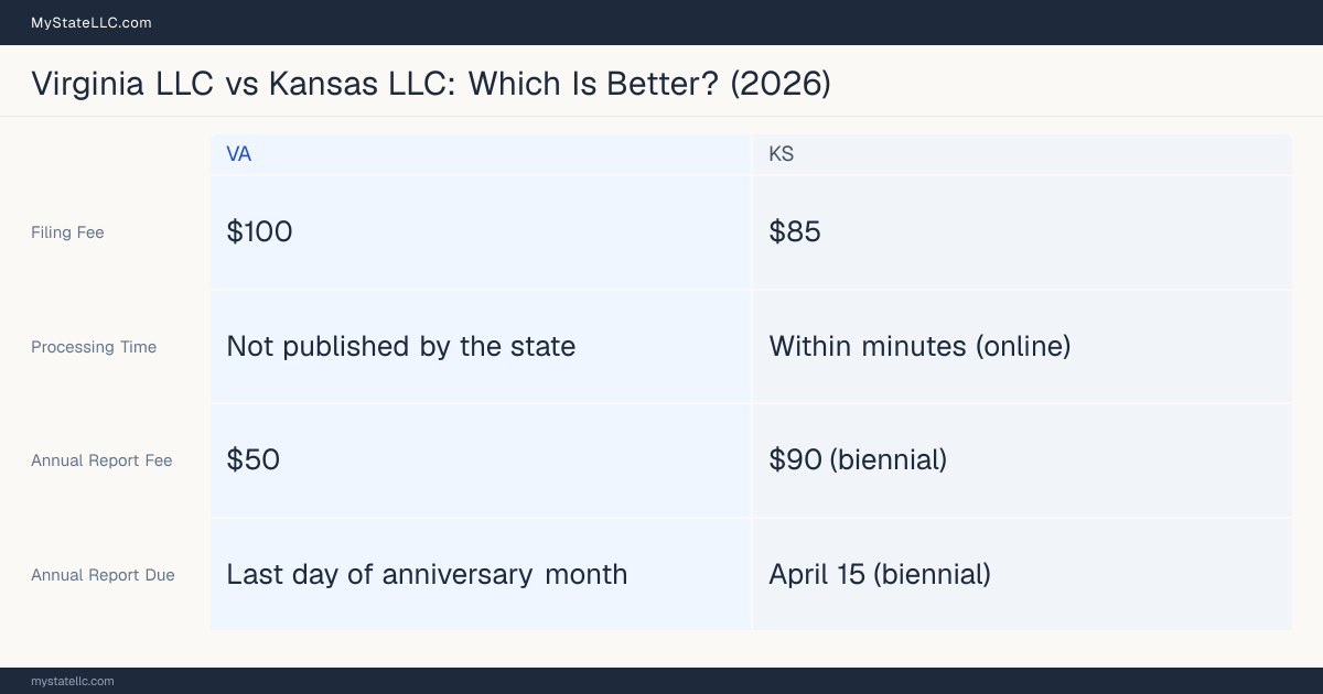 Comparison chart of forming an LLC in Virginia versus Kansas, contrasting filing fees, annual report cost and ongoing obligations across 8 factors.