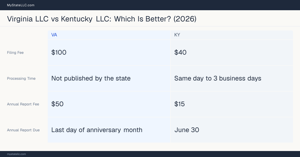 Comparison chart of forming an LLC in Virginia versus Kentucky, contrasting filing fees, annual report cost and ongoing obligations across 8 factors.