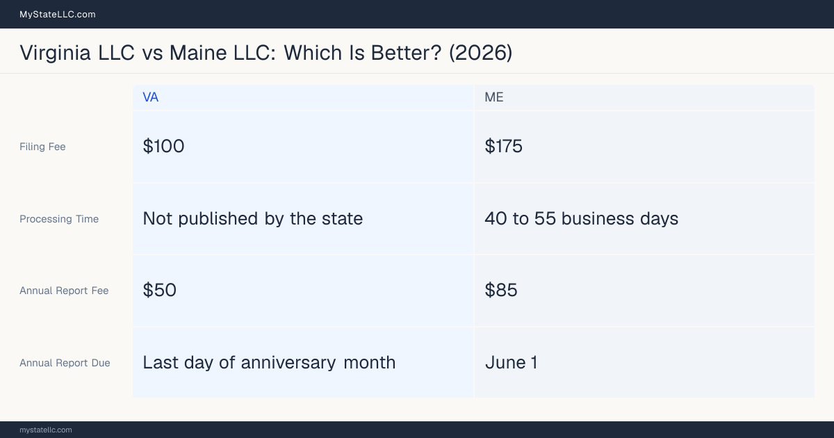 Comparison chart of forming an LLC in Virginia versus Maine, contrasting filing fees, annual report cost and ongoing obligations across 8 factors.