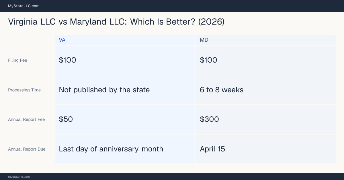 Comparison chart of forming an LLC in Virginia versus Maryland, contrasting filing fees, annual report cost and ongoing obligations across 8 factors.