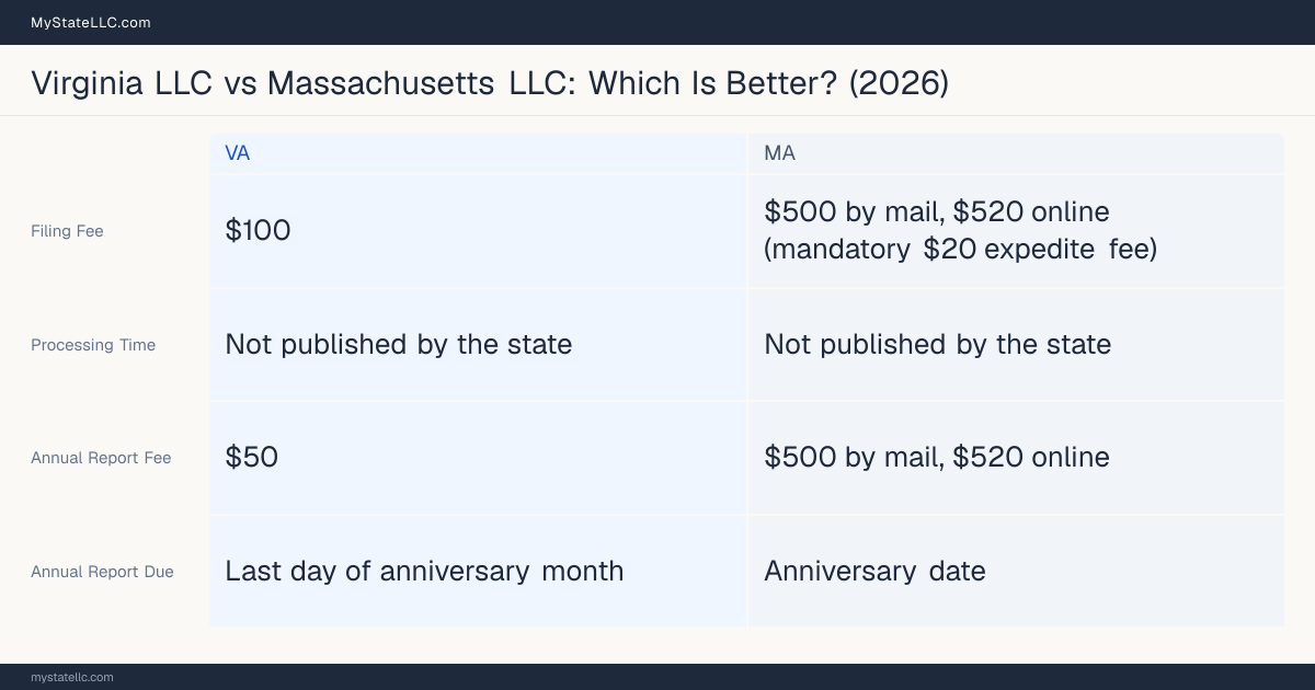 Comparison chart of forming an LLC in Virginia versus Massachusetts, contrasting filing fees, annual report cost and ongoing obligations across 8 factors.