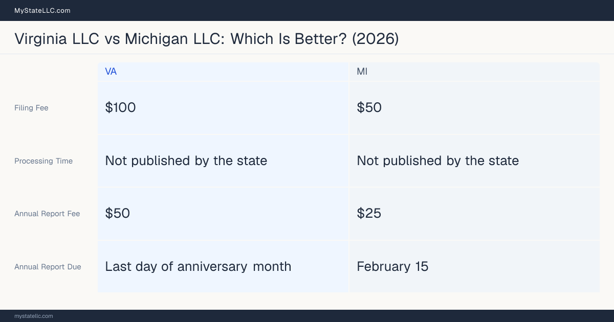 Comparison chart of forming an LLC in Virginia versus Michigan, contrasting filing fees, annual report cost and ongoing obligations across 8 factors.