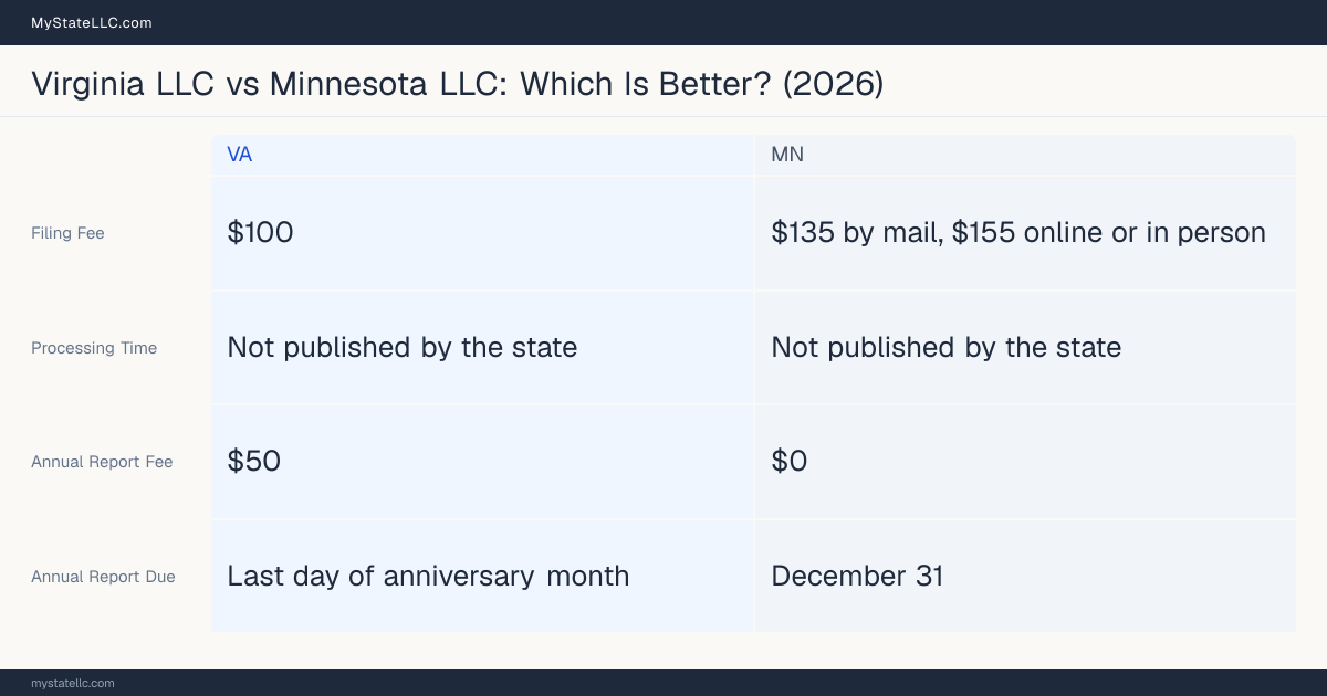 Comparison chart of forming an LLC in Virginia versus Minnesota, contrasting filing fees, annual report cost and ongoing obligations across 8 factors.