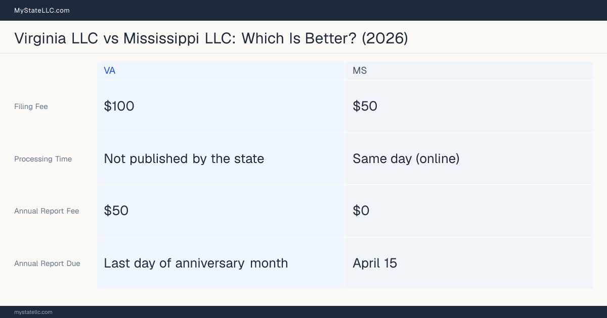 Comparison chart of forming an LLC in Virginia versus Mississippi, contrasting filing fees, annual report cost and ongoing obligations across 8 factors.