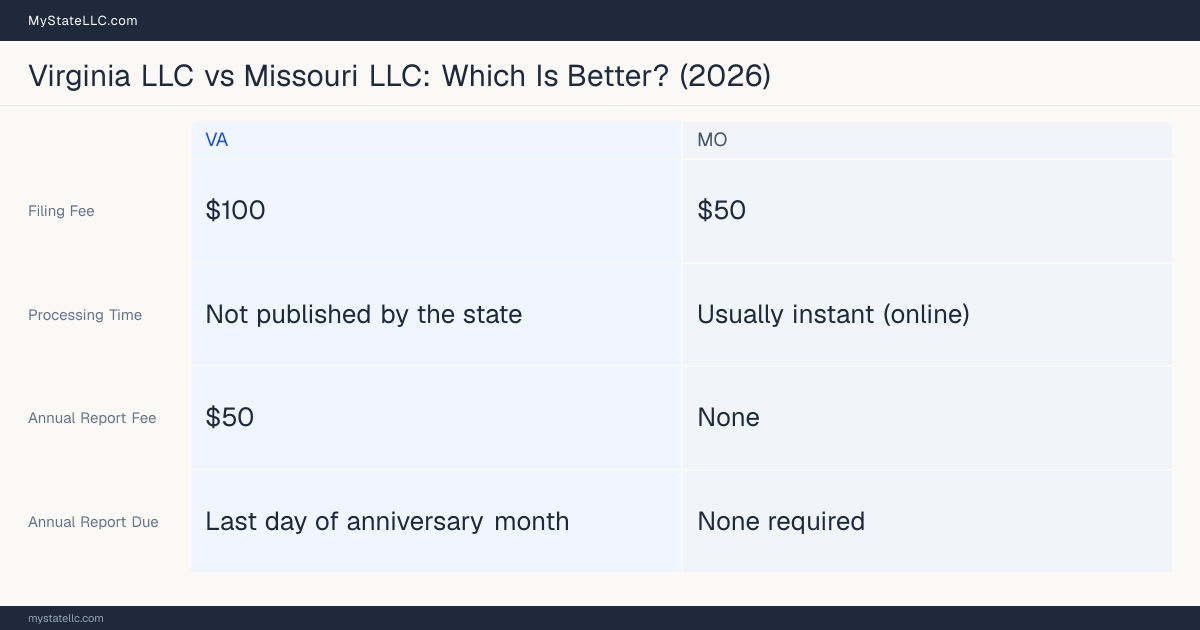 Comparison chart of forming an LLC in Virginia versus Missouri, contrasting filing fees, annual report cost and ongoing obligations across 8 factors.