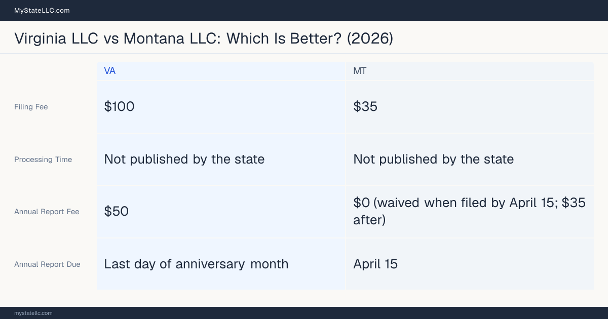 Comparison chart of forming an LLC in Virginia versus Montana, contrasting filing fees, annual report cost and ongoing obligations across 8 factors.