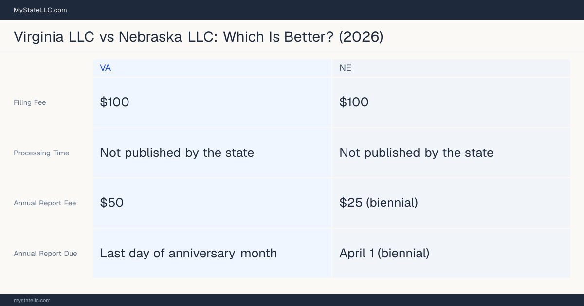 Comparison chart of forming an LLC in Virginia versus Nebraska, contrasting filing fees, annual report cost and ongoing obligations across 8 factors.