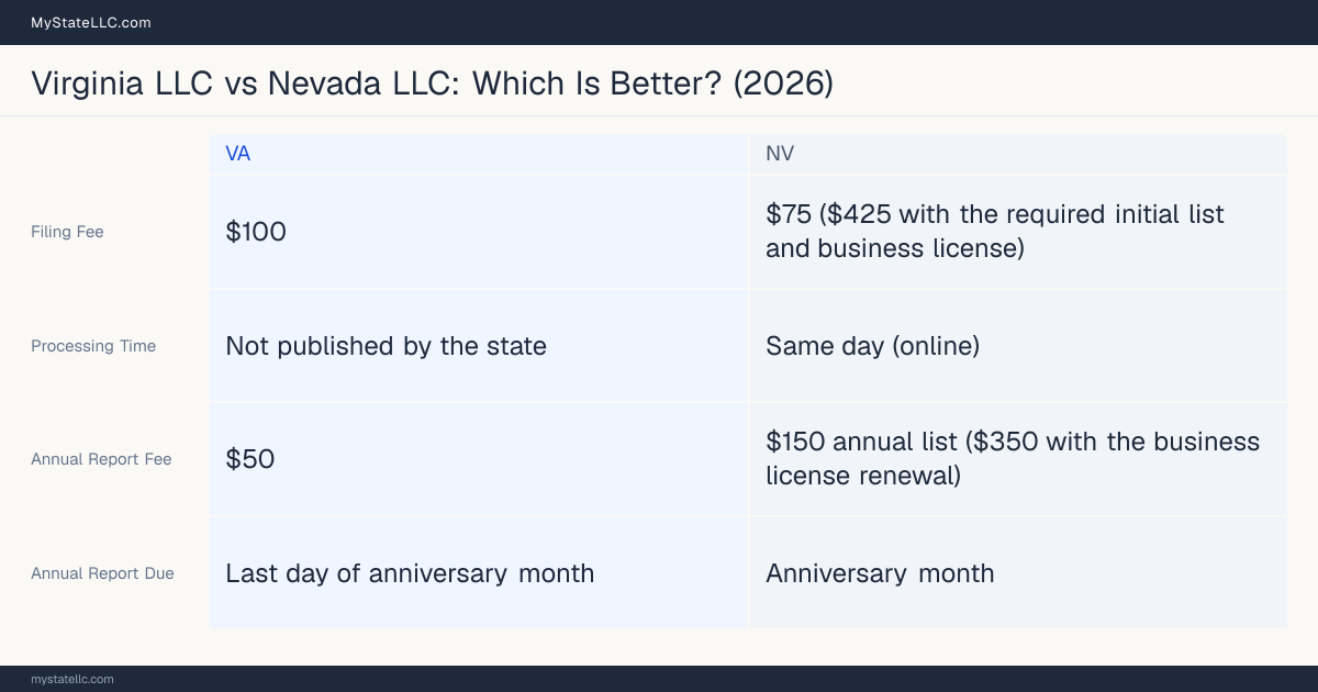 Comparison chart of forming an LLC in Virginia versus Nevada, contrasting filing fees, annual report cost and ongoing obligations across 8 factors.