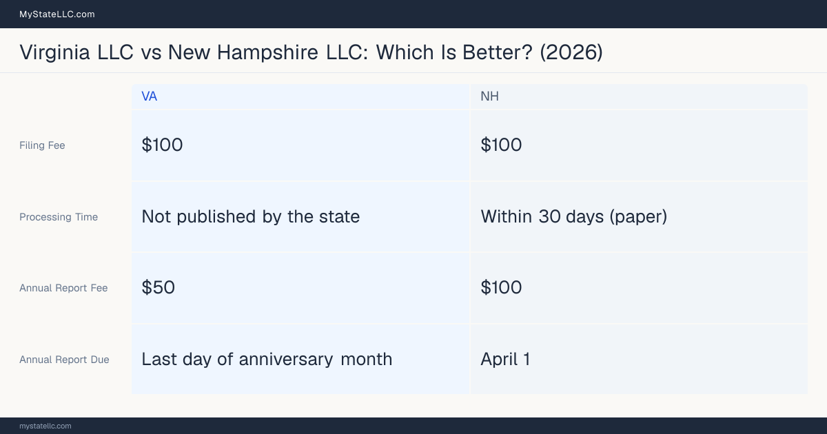 Comparison chart of forming an LLC in Virginia versus New Hampshire, contrasting filing fees, annual report cost and ongoing obligations across 8 factors.