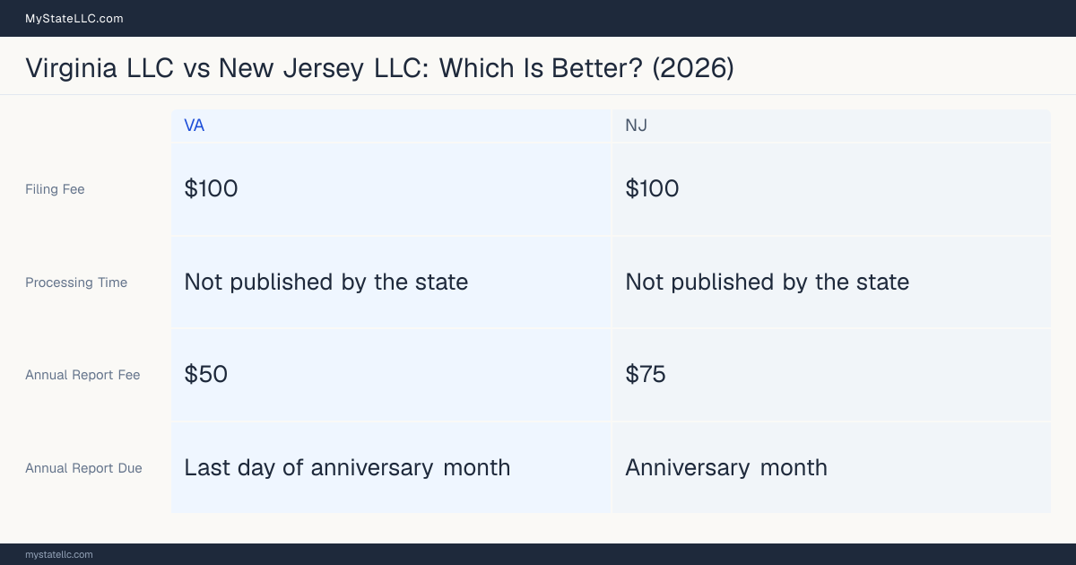 Comparison chart of forming an LLC in Virginia versus New Jersey, contrasting filing fees, annual report cost and ongoing obligations across 8 factors.