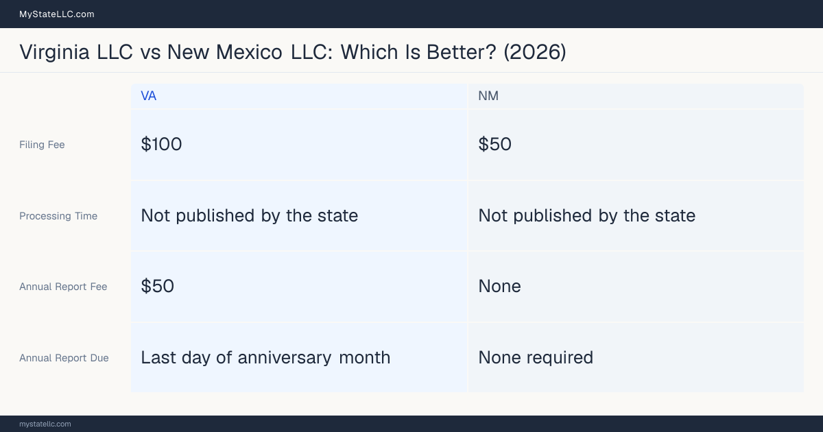Comparison chart of forming an LLC in Virginia versus New Mexico, contrasting filing fees, annual report cost and ongoing obligations across 8 factors.