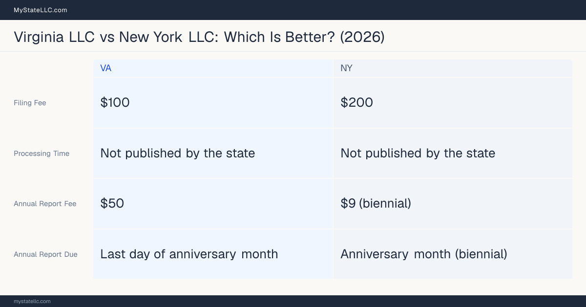 Comparison chart of forming an LLC in Virginia versus New York, contrasting filing fees, annual report cost and ongoing obligations across 8 factors.