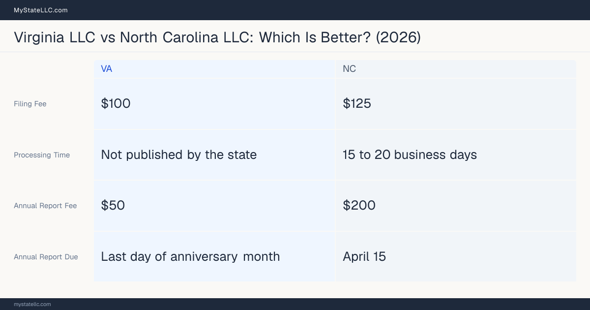 Comparison chart of forming an LLC in Virginia versus North Carolina, contrasting filing fees, annual report cost and ongoing obligations across 8 factors.