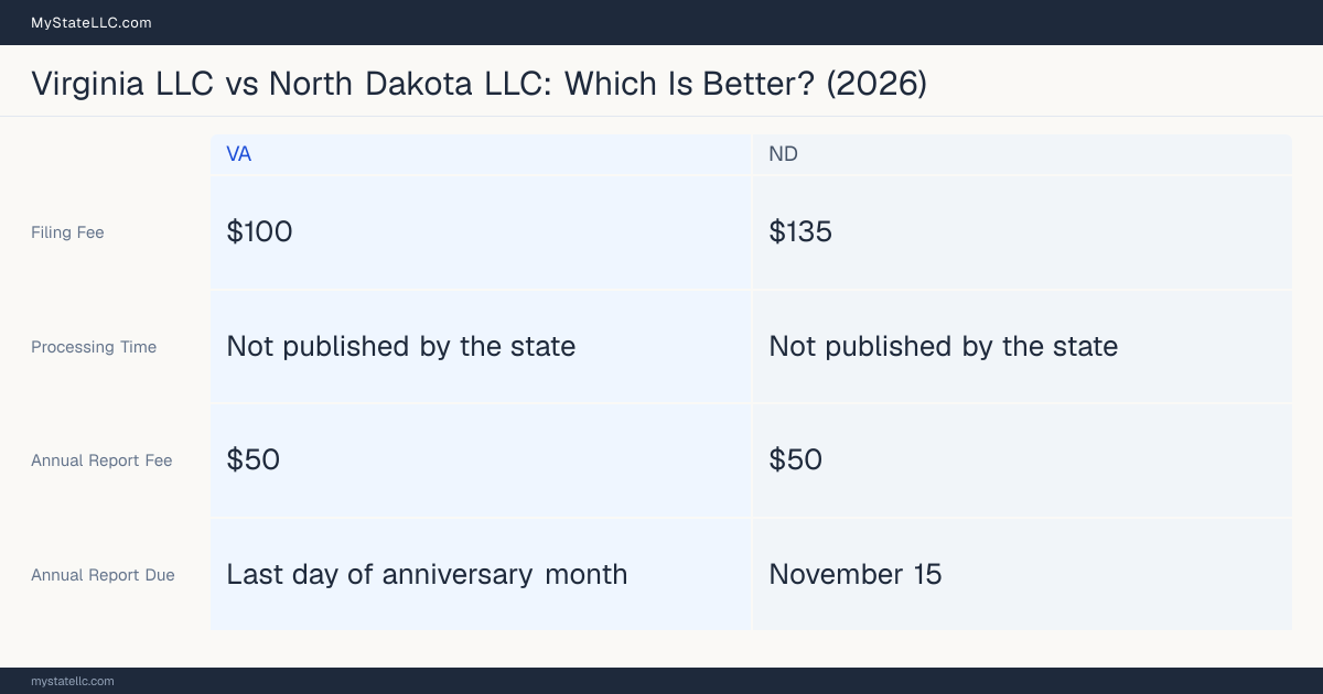 Comparison chart of forming an LLC in Virginia versus North Dakota, contrasting filing fees, annual report cost and ongoing obligations across 8 factors.