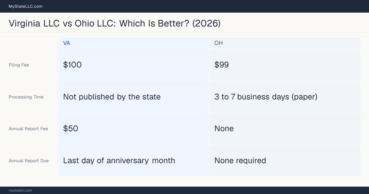 Comparison chart of forming an LLC in Virginia versus Ohio, contrasting filing fees, annual report cost and ongoing obligations across 8 factors.