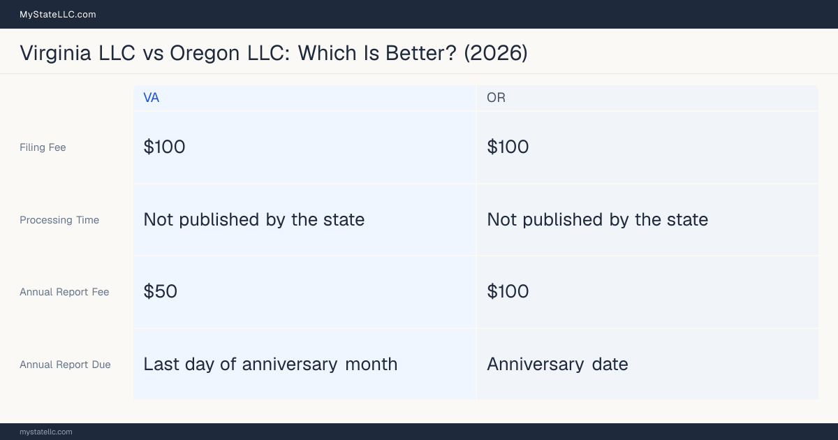 Comparison chart of forming an LLC in Virginia versus Oregon, contrasting filing fees, annual report cost and ongoing obligations across 8 factors.