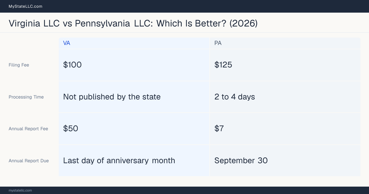Comparison chart of forming an LLC in Virginia versus Pennsylvania, contrasting filing fees, annual report cost and ongoing obligations across 8 factors.