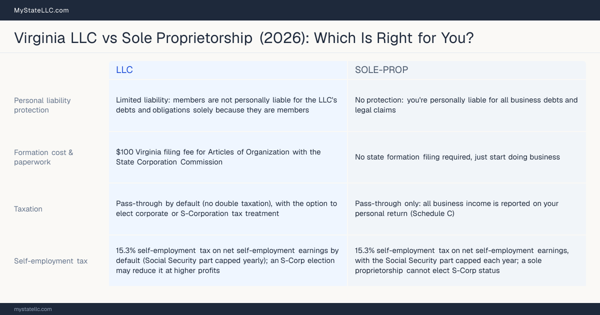 Comparison chart for Virginia LLC versus Sole Proprietorship, contrasting liability, taxation and ongoing filing burden across 8 factors.