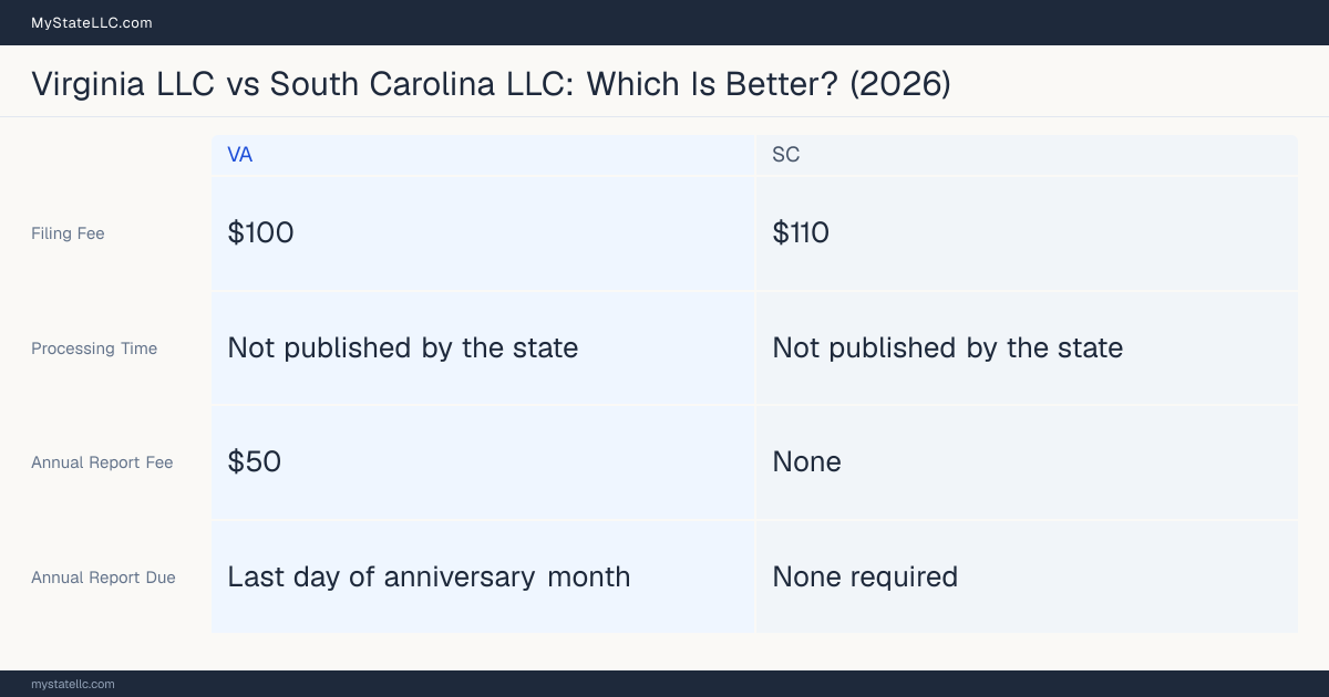 Comparison chart of forming an LLC in Virginia versus South Carolina, contrasting filing fees, annual report cost and ongoing obligations across 8 factors.