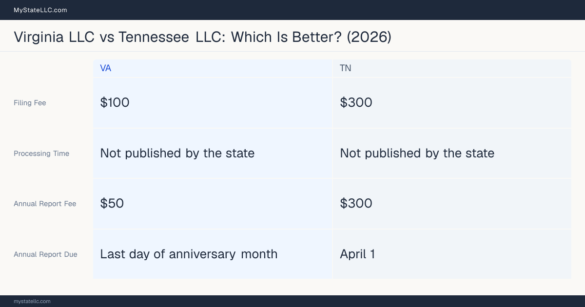 Comparison chart of forming an LLC in Virginia versus Tennessee, contrasting filing fees, annual report cost and ongoing obligations across 8 factors.