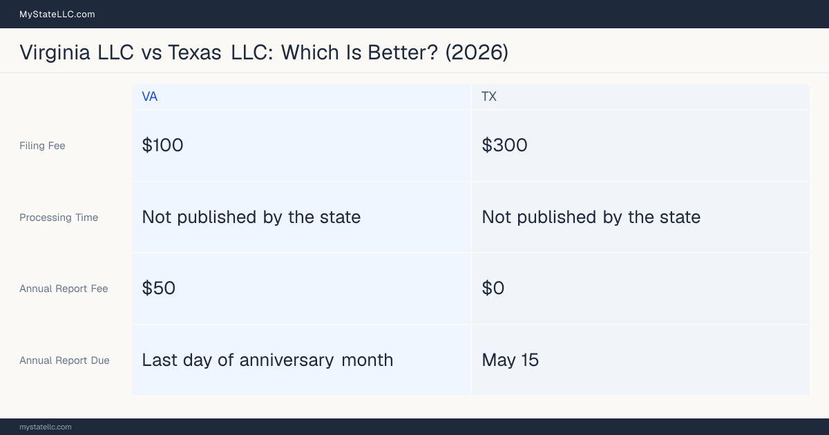 Comparison chart of forming an LLC in Virginia versus Texas, contrasting filing fees, annual report cost and ongoing obligations across 8 factors.