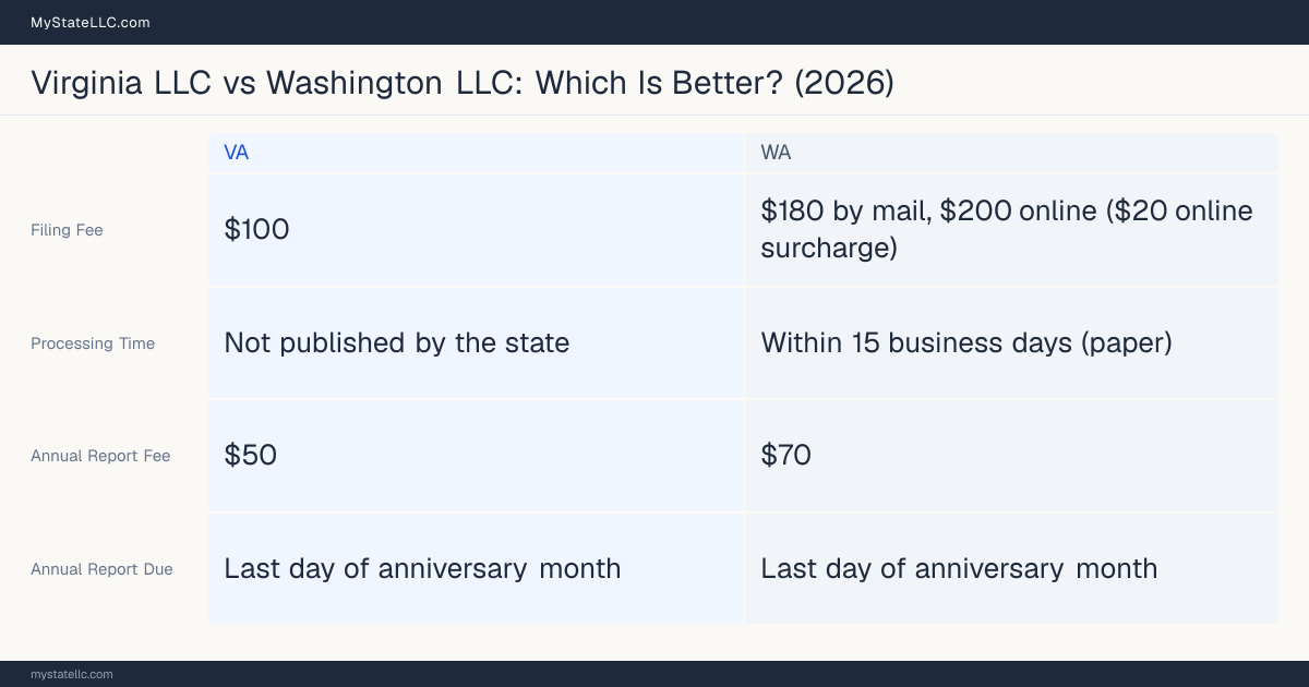 Comparison chart of forming an LLC in Virginia versus Washington, contrasting filing fees, annual report cost and ongoing obligations across 8 factors.