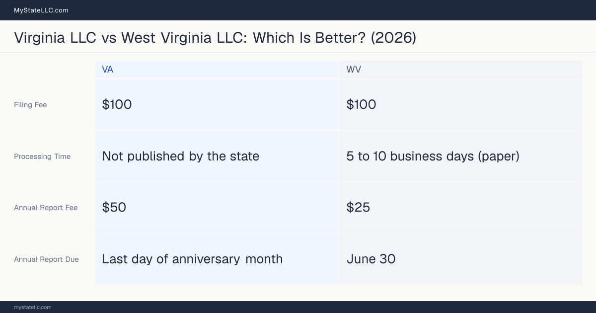 Comparison chart of forming an LLC in Virginia versus West Virginia, contrasting filing fees, annual report cost and ongoing obligations across 8 factors.