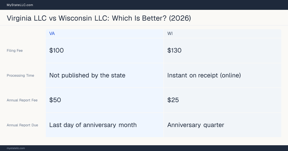 Comparison chart of forming an LLC in Virginia versus Wisconsin, contrasting filing fees, annual report cost and ongoing obligations across 8 factors.