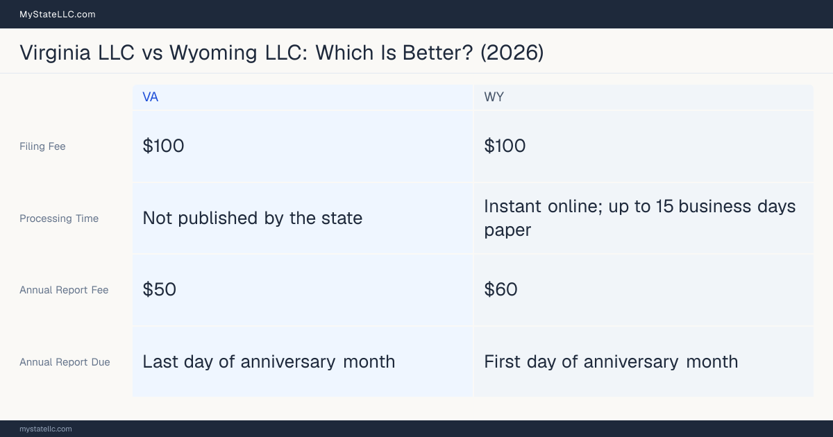 Comparison chart of forming an LLC in Virginia versus Wyoming, contrasting filing fees, annual report cost and ongoing obligations across 8 factors.