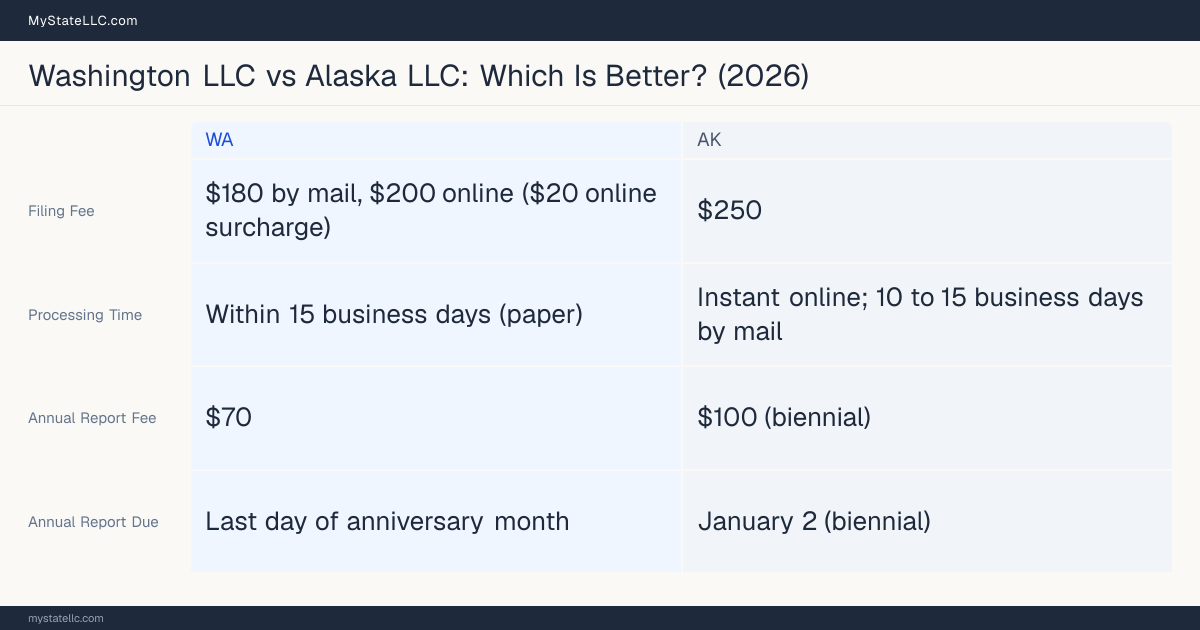 Comparison chart of forming an LLC in Washington versus Alaska, contrasting filing fees, annual report cost and ongoing obligations across 8 factors.