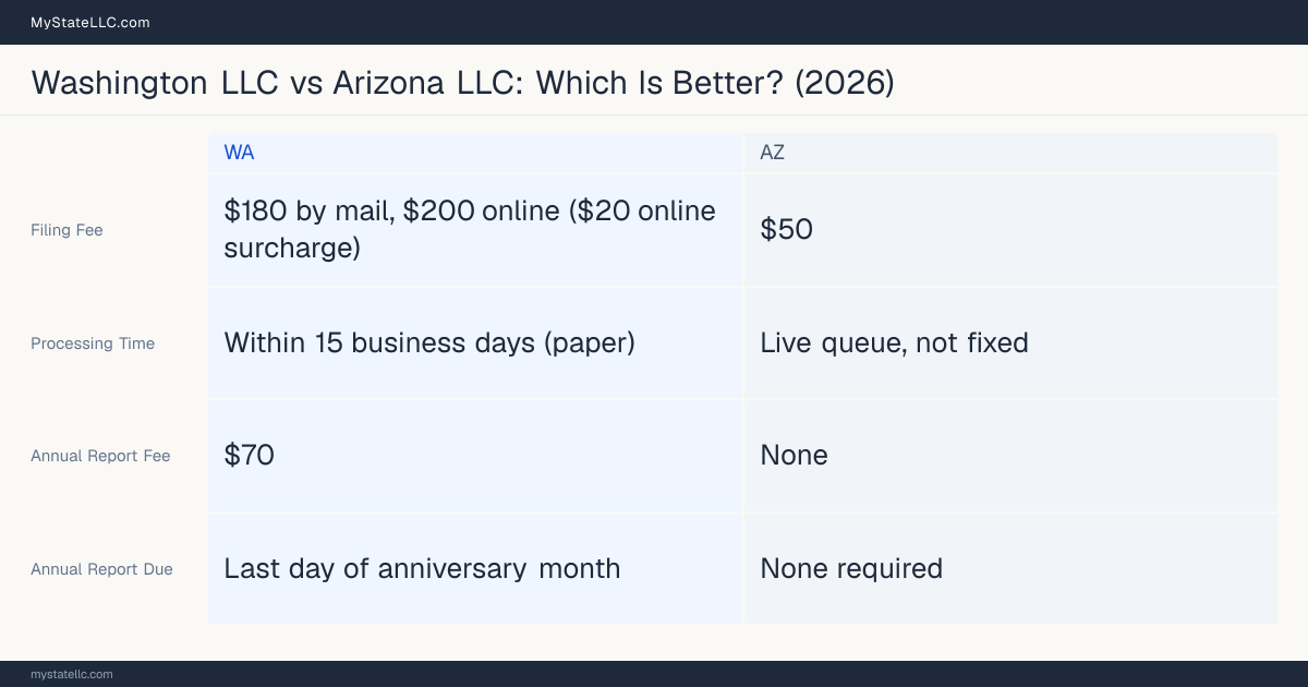 Comparison chart of forming an LLC in Washington versus Arizona, contrasting filing fees, annual report cost and ongoing obligations across 8 factors.