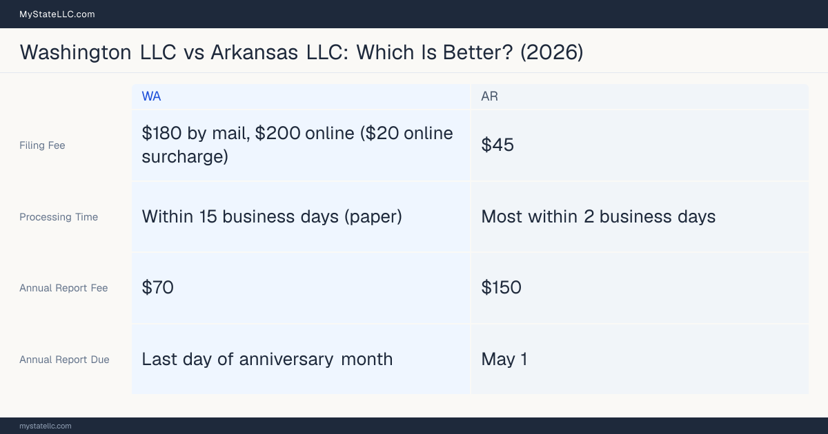 Comparison chart of forming an LLC in Washington versus Arkansas, contrasting filing fees, annual report cost and ongoing obligations across 8 factors.