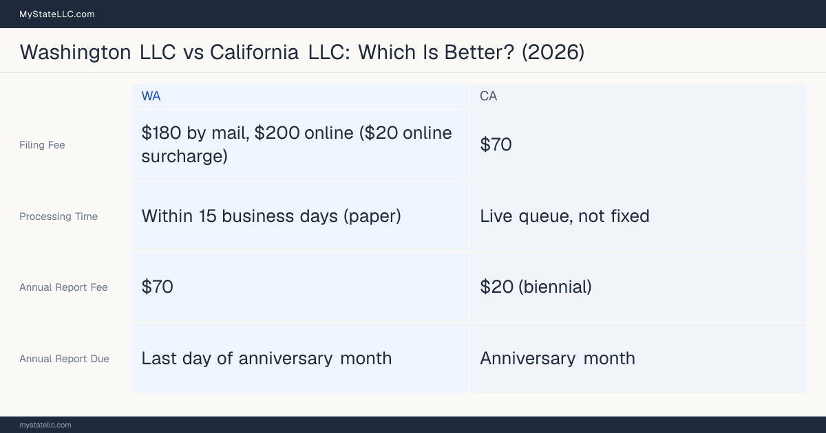 Comparison chart of forming an LLC in Washington versus California, contrasting filing fees, annual report cost and ongoing obligations across 8 factors.