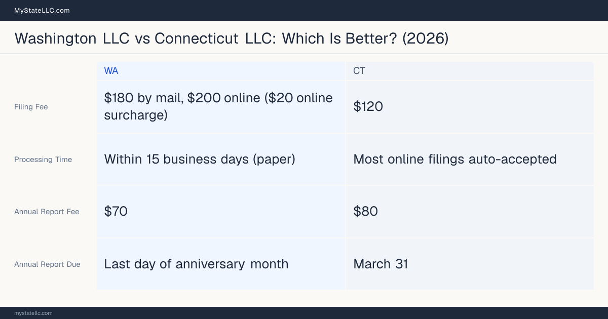 Comparison chart of forming an LLC in Washington versus Connecticut, contrasting filing fees, annual report cost and ongoing obligations across 8 factors.