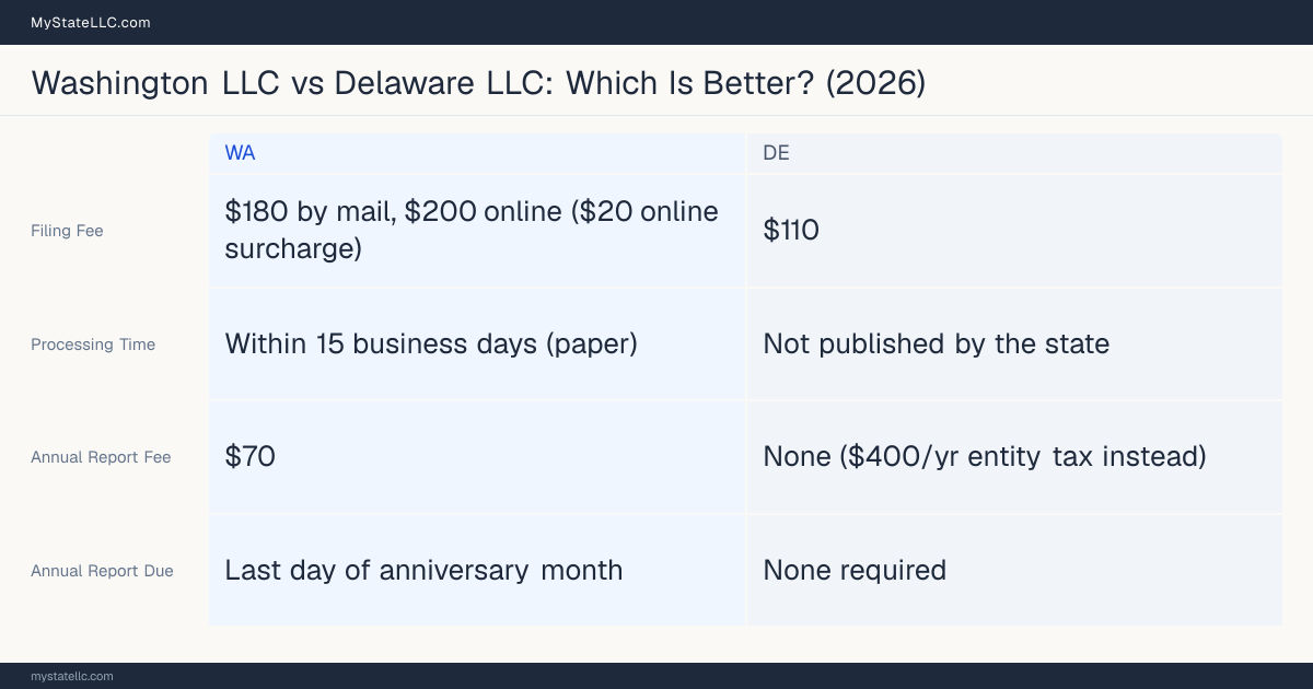 Comparison chart of forming an LLC in Washington versus Delaware, contrasting filing fees, annual report cost and ongoing obligations across 8 factors.