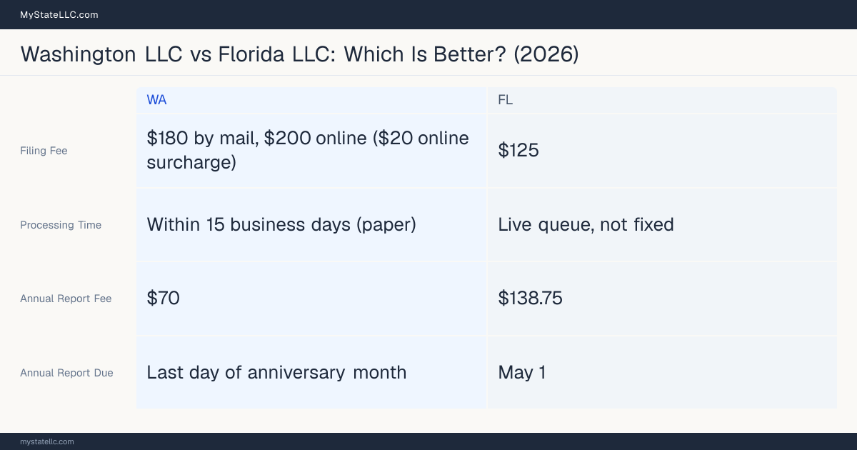 Comparison chart of forming an LLC in Washington versus Florida, contrasting filing fees, annual report cost and ongoing obligations across 8 factors.