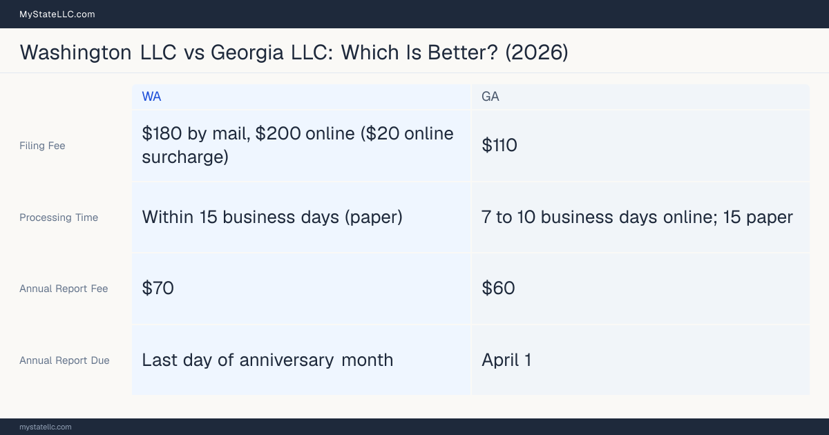 Comparison chart of forming an LLC in Washington versus Georgia, contrasting filing fees, annual report cost and ongoing obligations across 8 factors.