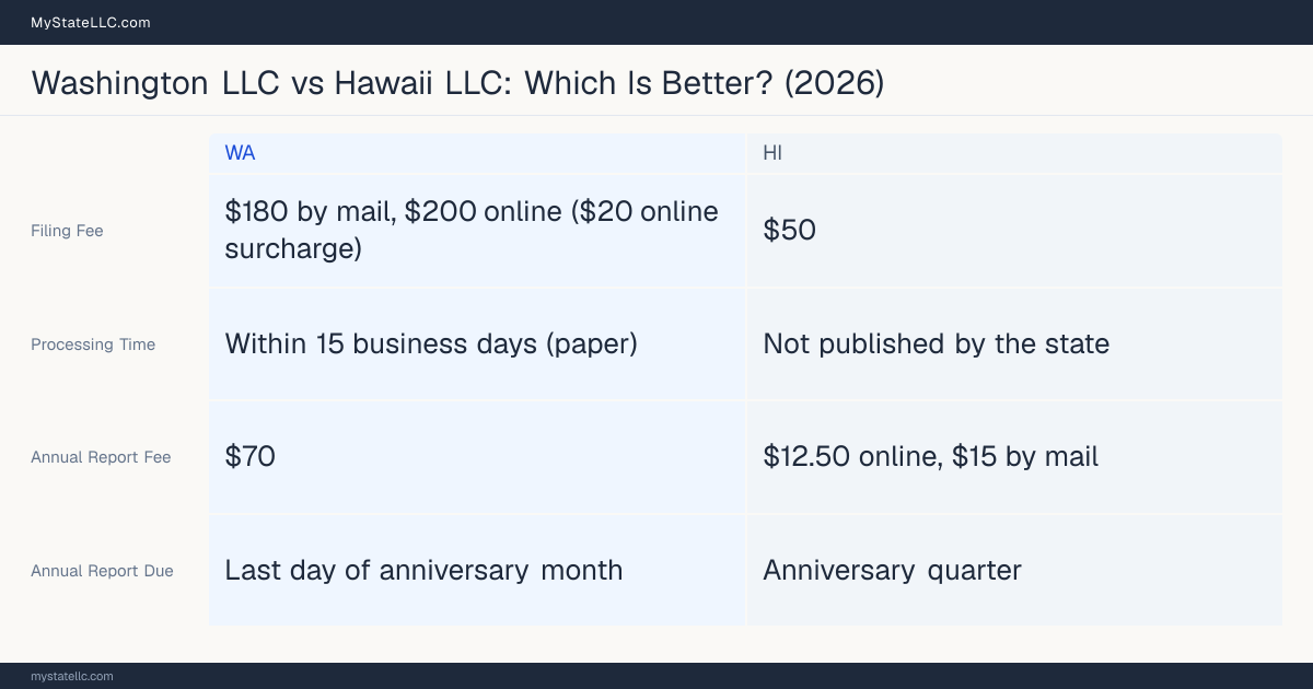Comparison chart of forming an LLC in Washington versus Hawaii, contrasting filing fees, annual report cost and ongoing obligations across 8 factors.