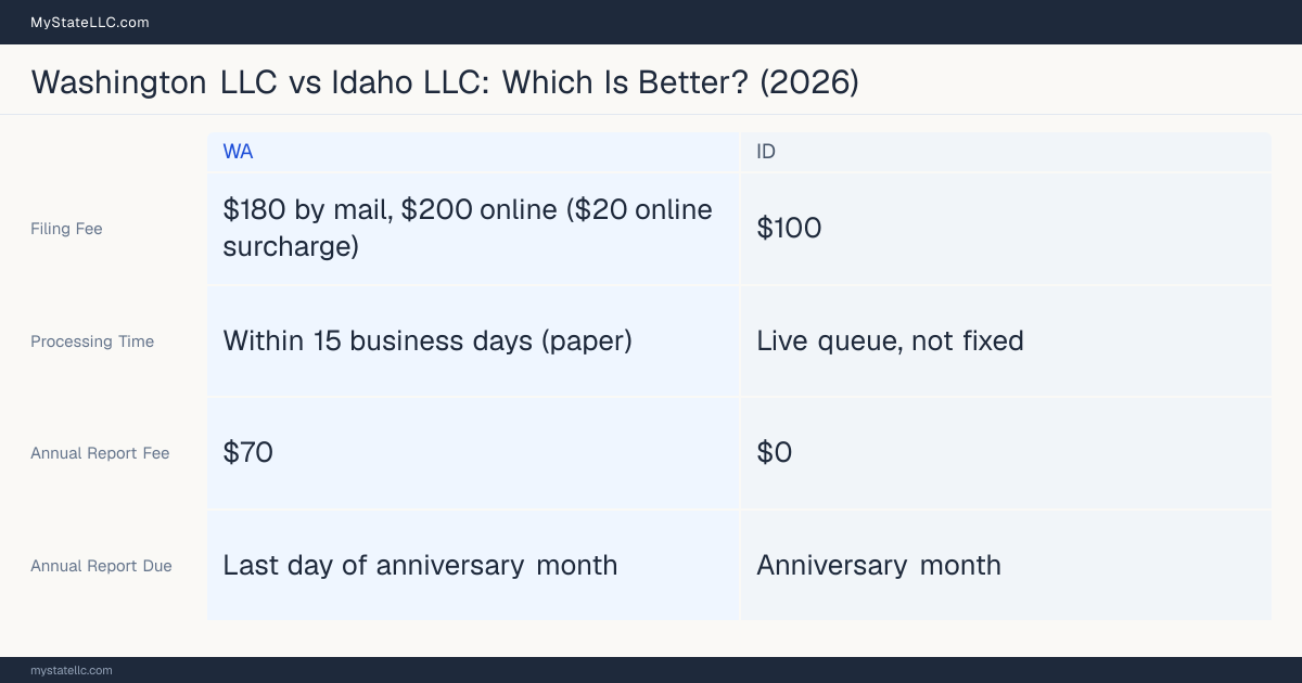 Comparison chart of forming an LLC in Washington versus Idaho, contrasting filing fees, annual report cost and ongoing obligations across 8 factors.
