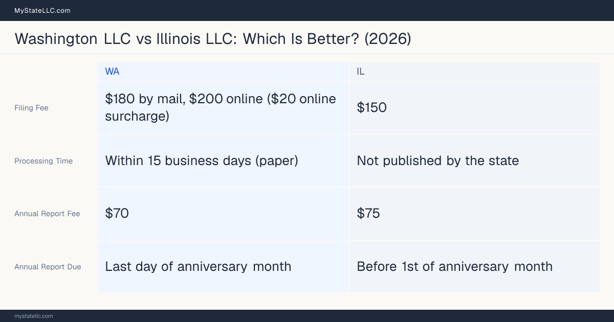 Comparison chart of forming an LLC in Washington versus Illinois, contrasting filing fees, annual report cost and ongoing obligations across 8 factors.